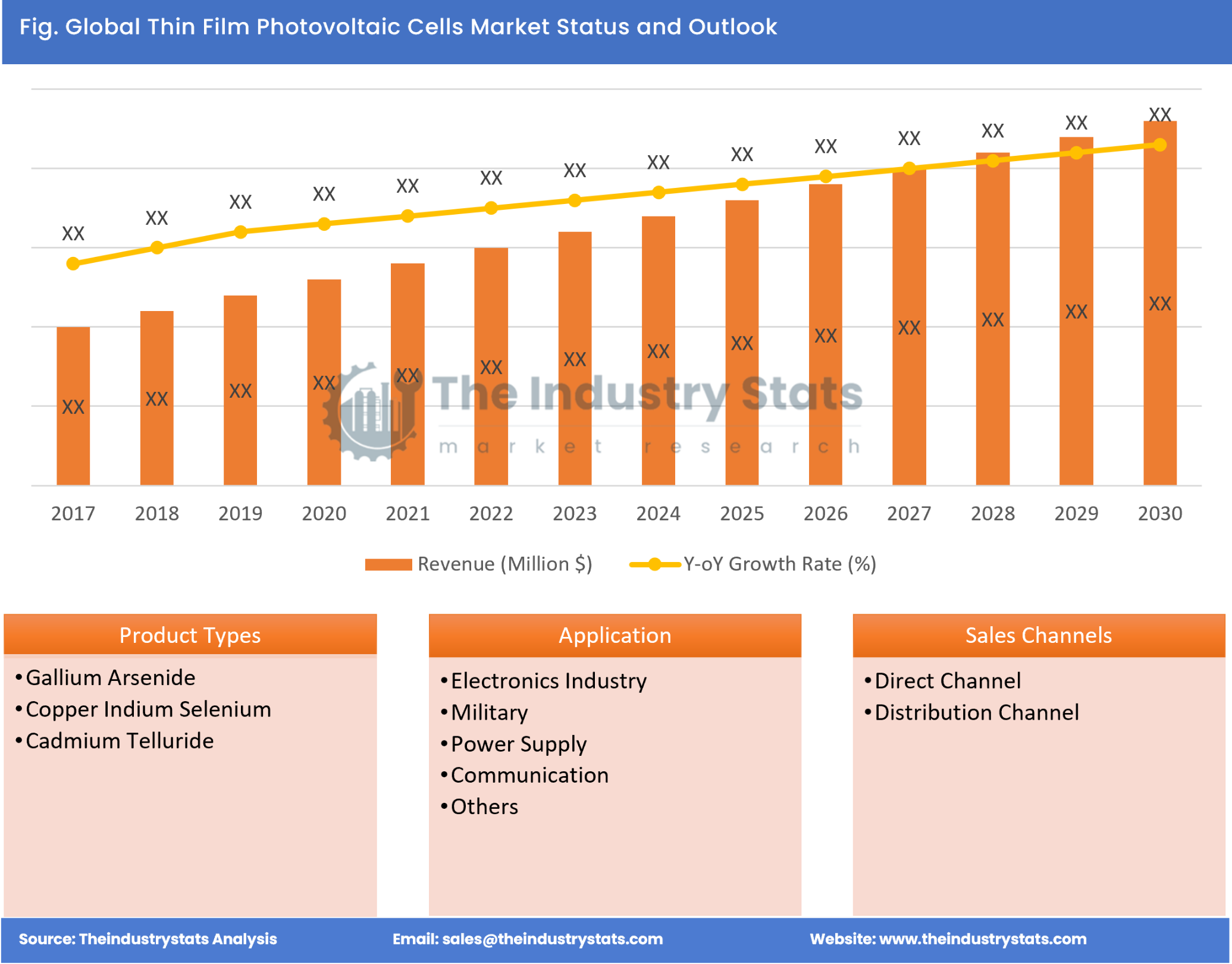 Thin Film Photovoltaic Cells Status & Outlook